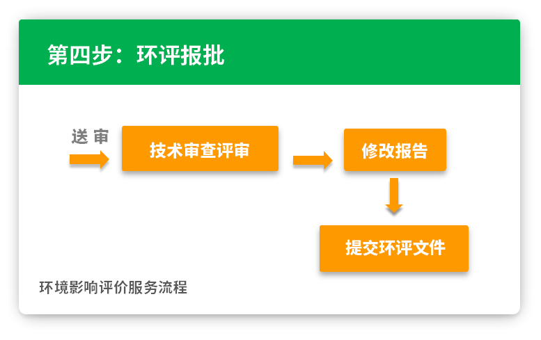 第四步：環(huán)評報批 